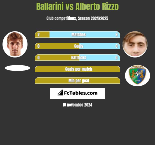 Ballarini vs Alberto Rizzo h2h player stats