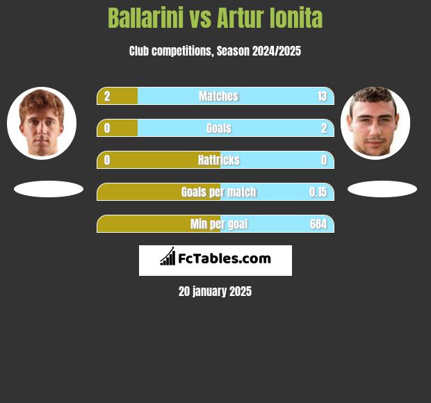 Ballarini vs Artur Ionita h2h player stats