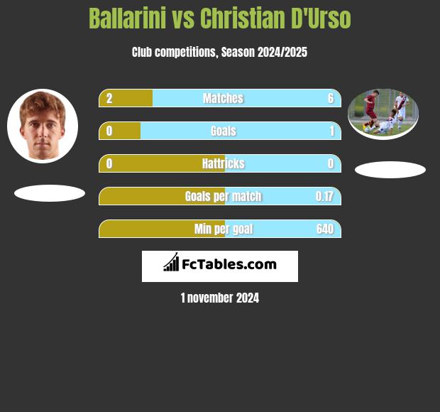 Ballarini vs Christian D'Urso h2h player stats