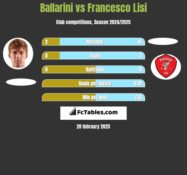 Ballarini vs Francesco Lisi h2h player stats