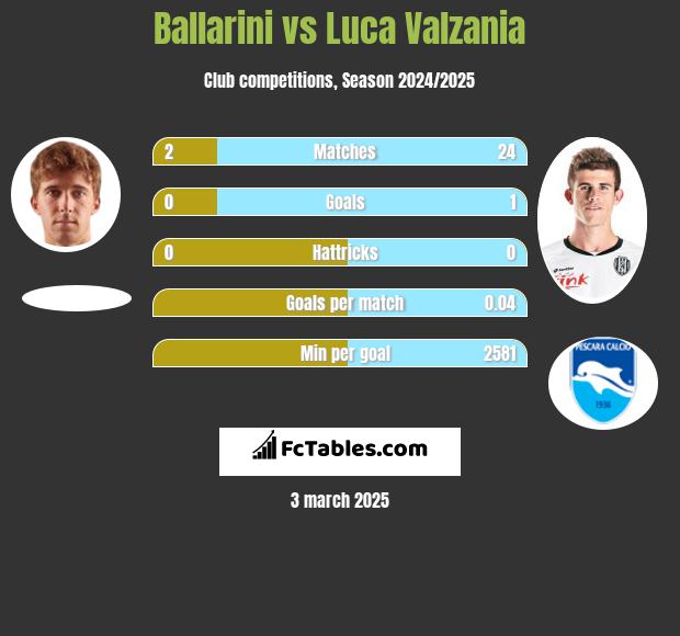 Ballarini vs Luca Valzania h2h player stats