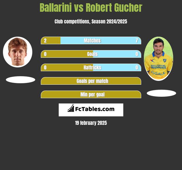 Ballarini vs Robert Gucher h2h player stats