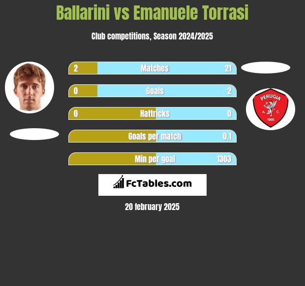 Ballarini vs Emanuele Torrasi h2h player stats