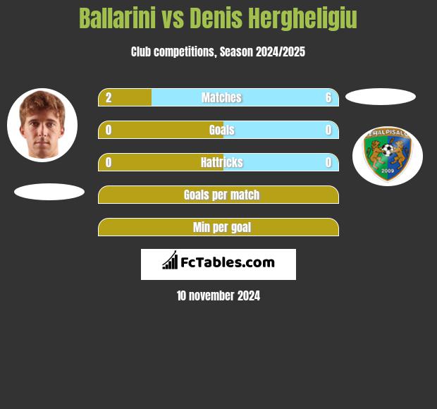 Ballarini vs Denis Hergheligiu h2h player stats