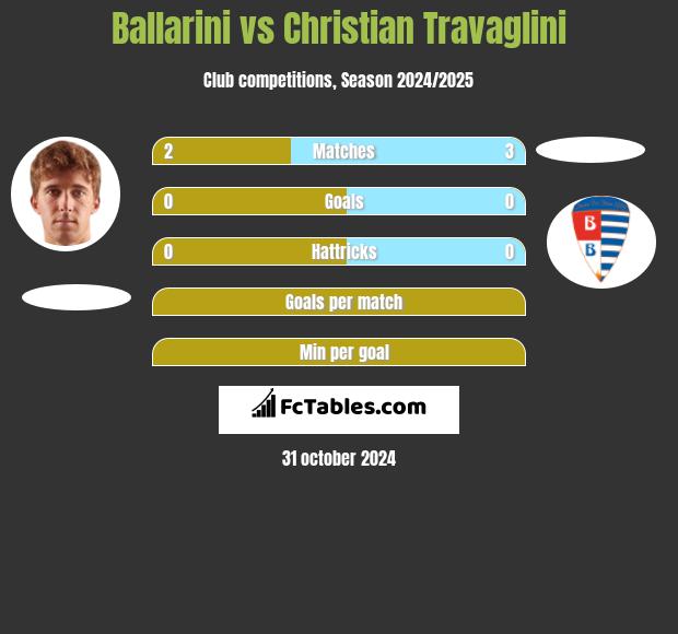 Ballarini vs Christian Travaglini h2h player stats