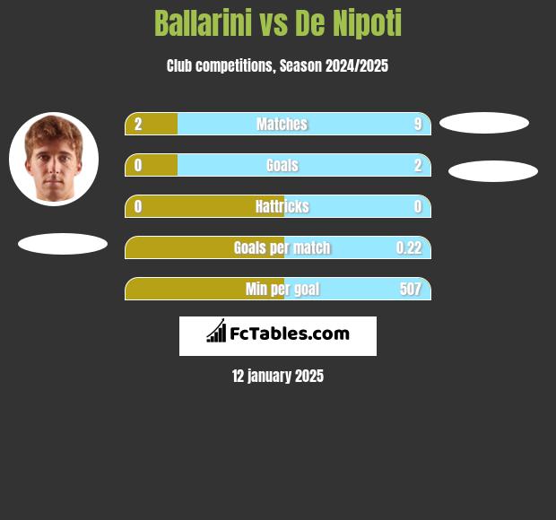 Ballarini vs De Nipoti h2h player stats