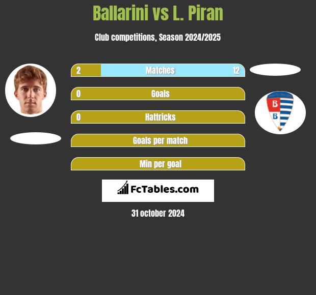 Ballarini vs L. Piran h2h player stats