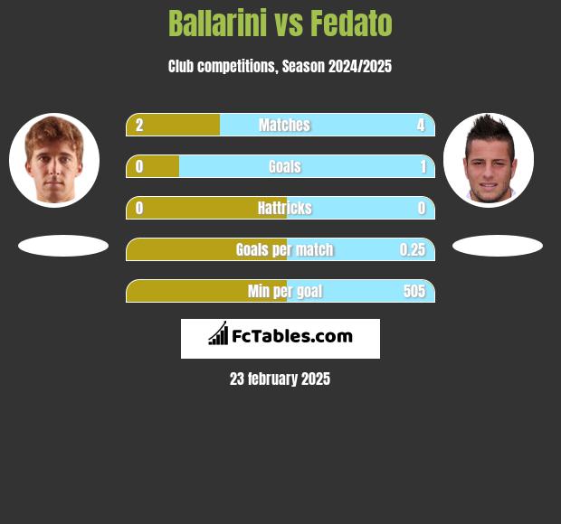 Ballarini vs Fedato h2h player stats