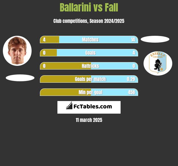 Ballarini vs Fall h2h player stats