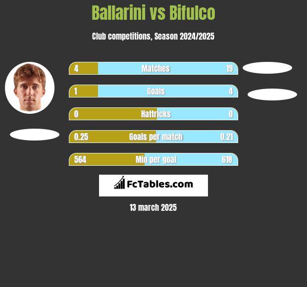 Ballarini vs Bifulco h2h player stats