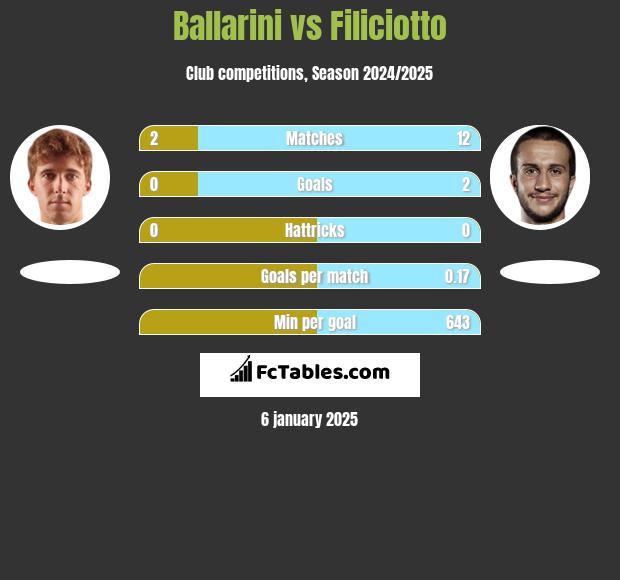 Ballarini vs Filiciotto h2h player stats