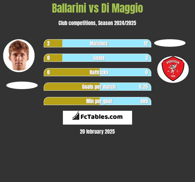 Ballarini vs Di Maggio h2h player stats