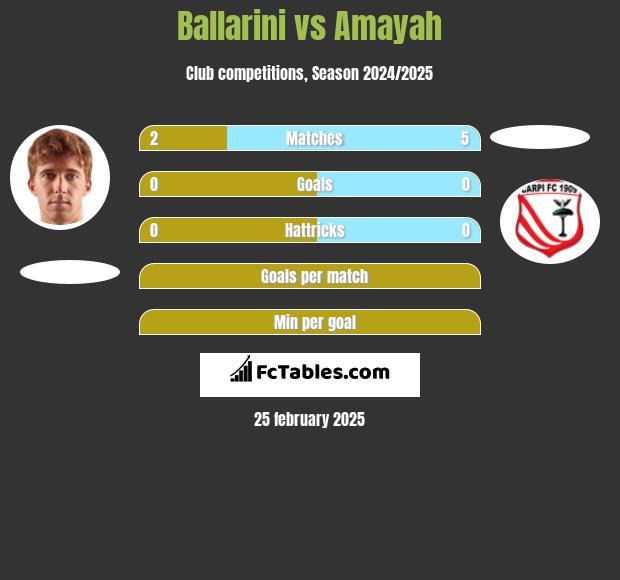 Ballarini vs Amayah h2h player stats