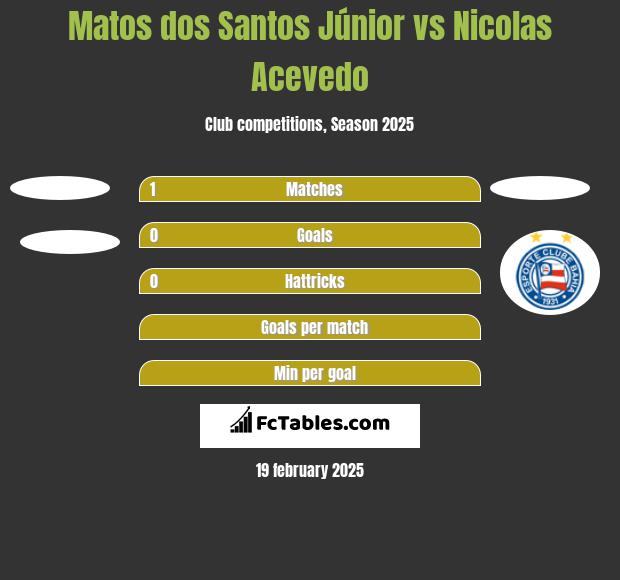 Matos dos Santos Júnior vs Nicolas Acevedo h2h player stats