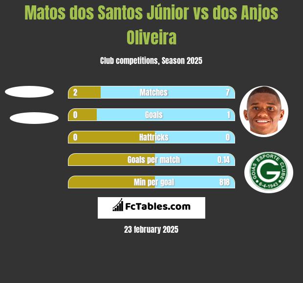 Matos dos Santos Júnior vs dos Anjos Oliveira h2h player stats