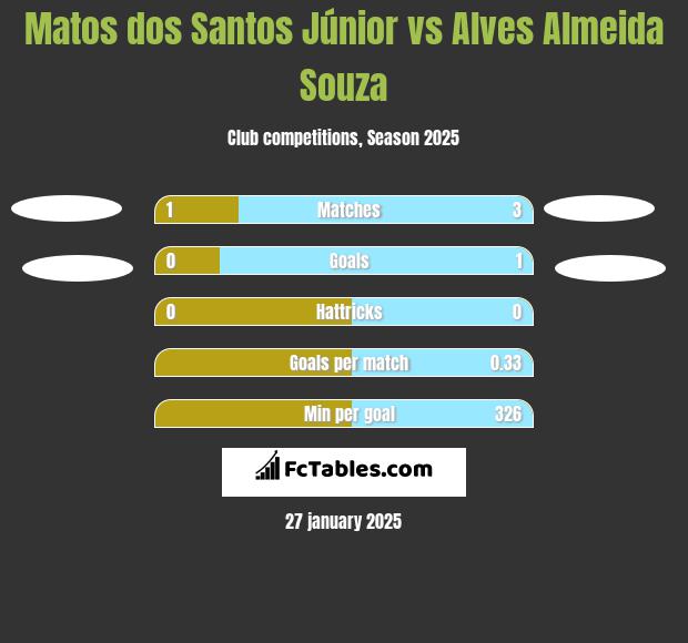 Matos dos Santos Júnior vs Alves Almeida Souza h2h player stats