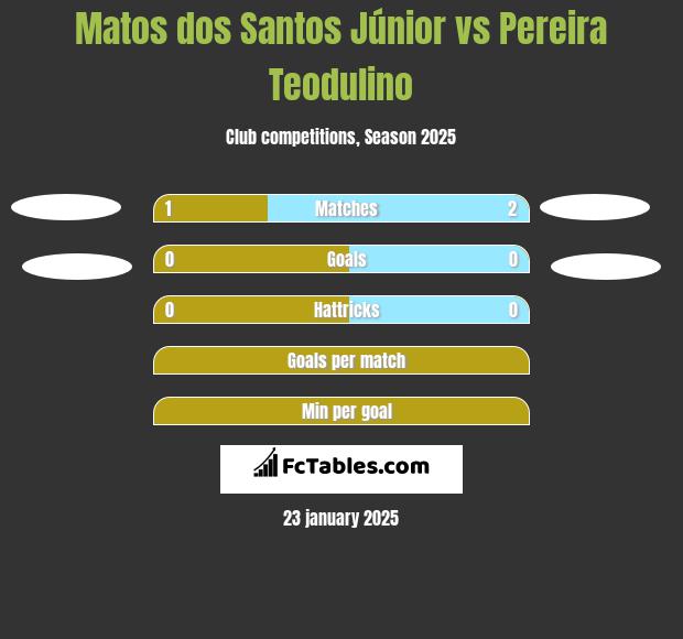 Matos dos Santos Júnior vs Pereira Teodulino h2h player stats