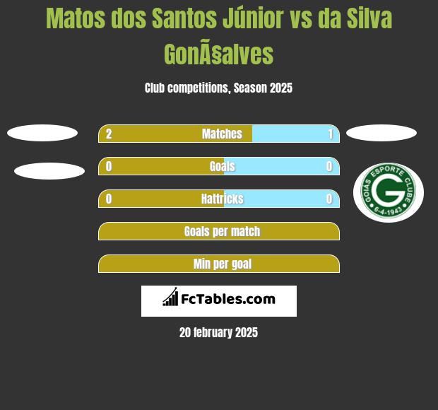 Matos dos Santos Júnior vs da Silva GonÃ§alves h2h player stats