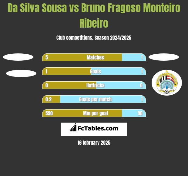 Da Silva Sousa vs Bruno Fragoso Monteiro Ribeiro h2h player stats