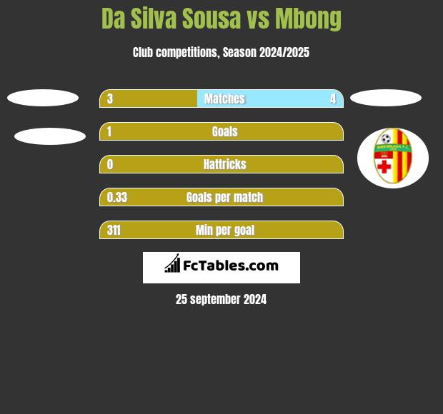 Da Silva Sousa vs Mbong h2h player stats