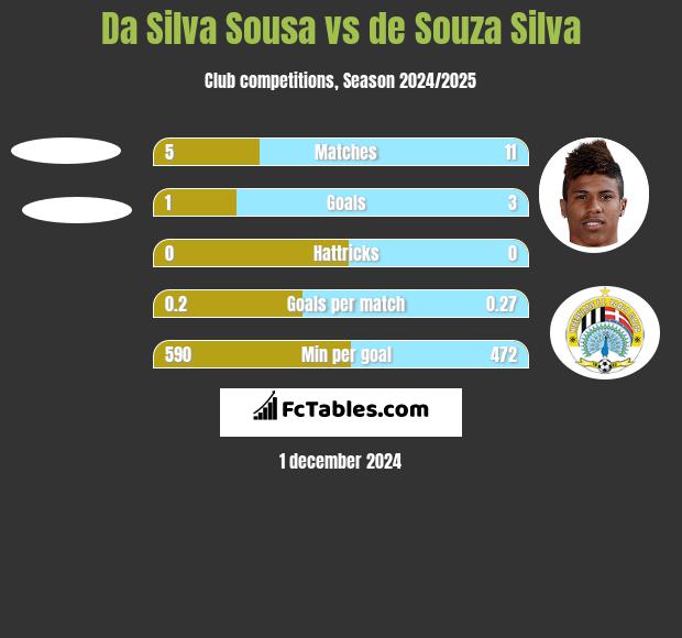 Da Silva Sousa vs de Souza Silva h2h player stats