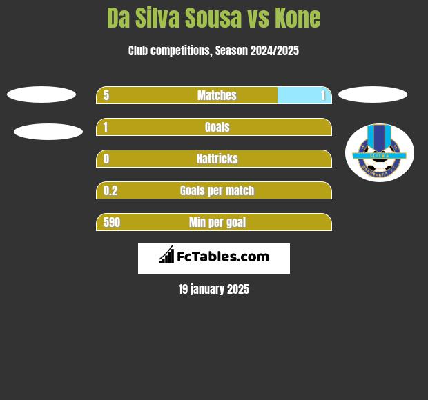 Da Silva Sousa vs Kone h2h player stats