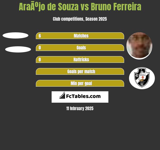 AraÃºjo de Souza vs Bruno Ferreira h2h player stats