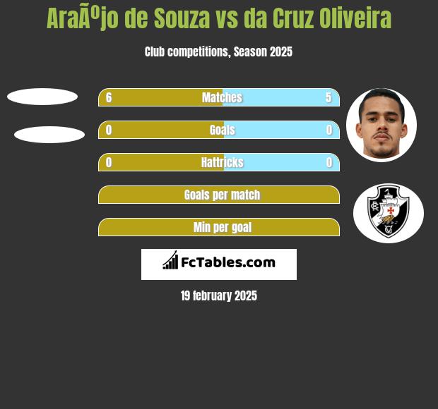 AraÃºjo de Souza vs da Cruz Oliveira h2h player stats