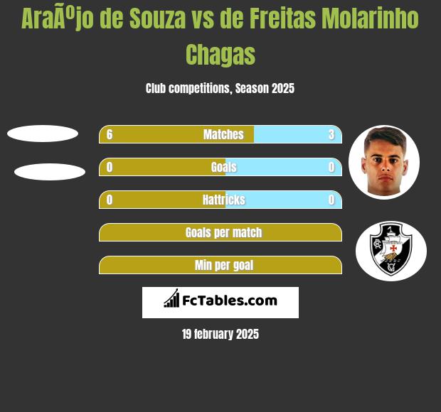 AraÃºjo de Souza vs de Freitas Molarinho Chagas h2h player stats