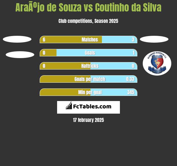 AraÃºjo de Souza vs Coutinho da Silva h2h player stats