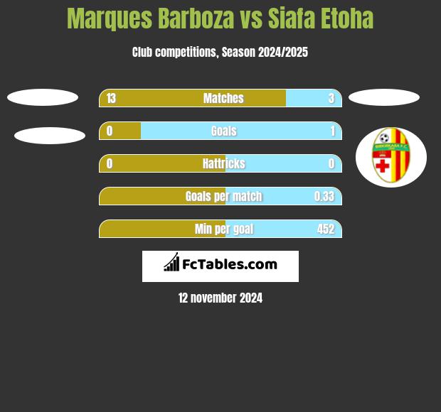 Marques Barboza vs Siafa Etoha h2h player stats