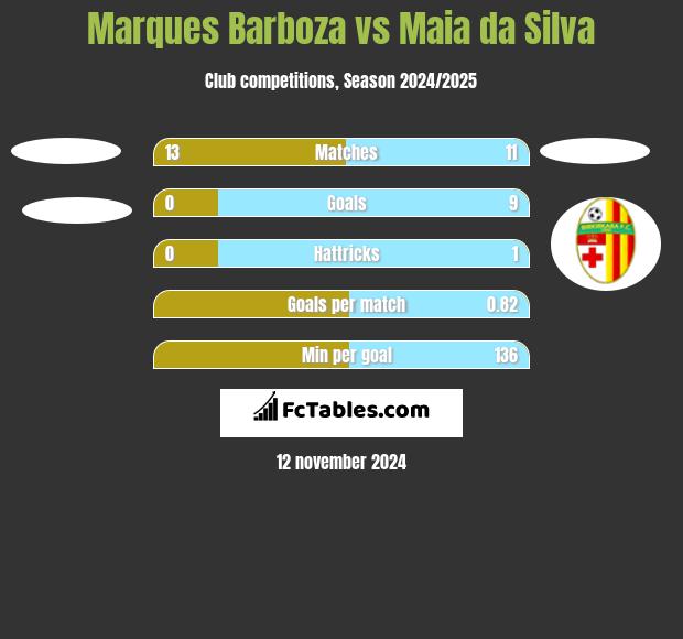 Marques Barboza vs Maia da Silva h2h player stats