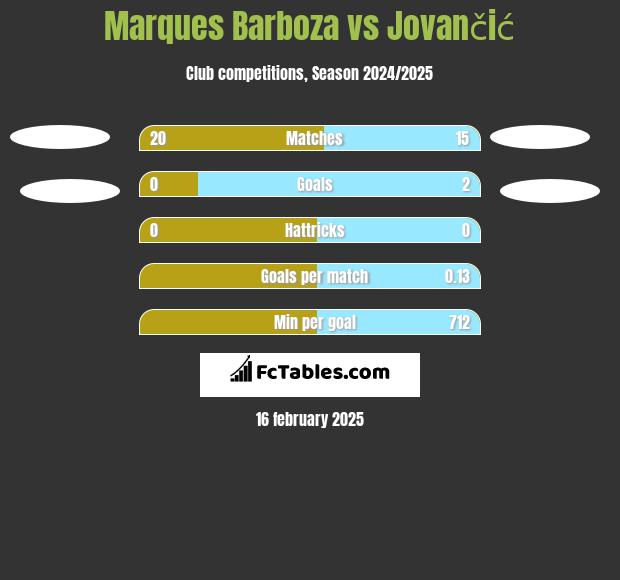 Marques Barboza vs Jovančić h2h player stats