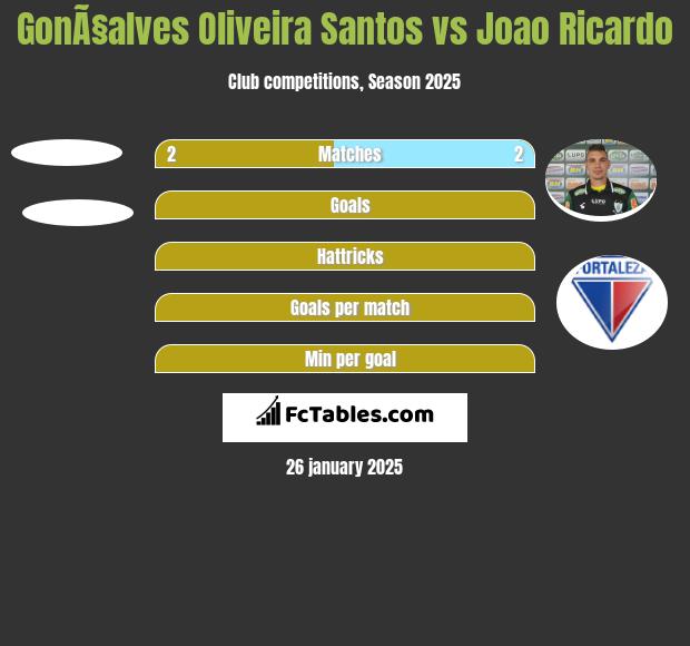 GonÃ§alves Oliveira Santos vs Joao Ricardo h2h player stats