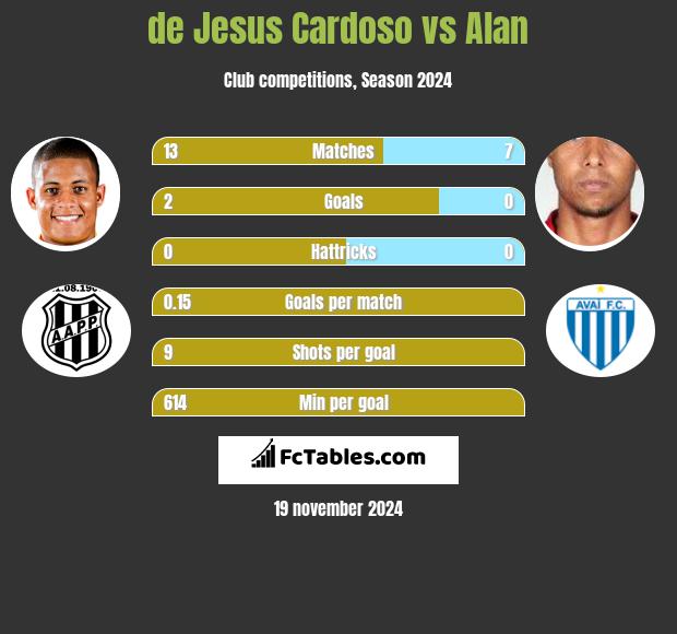 de Jesus Cardoso vs Alan h2h player stats