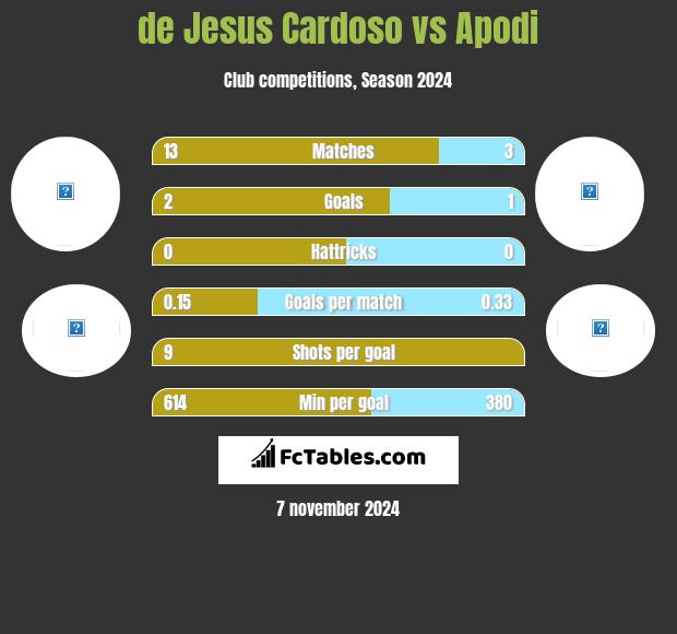 de Jesus Cardoso vs Apodi h2h player stats