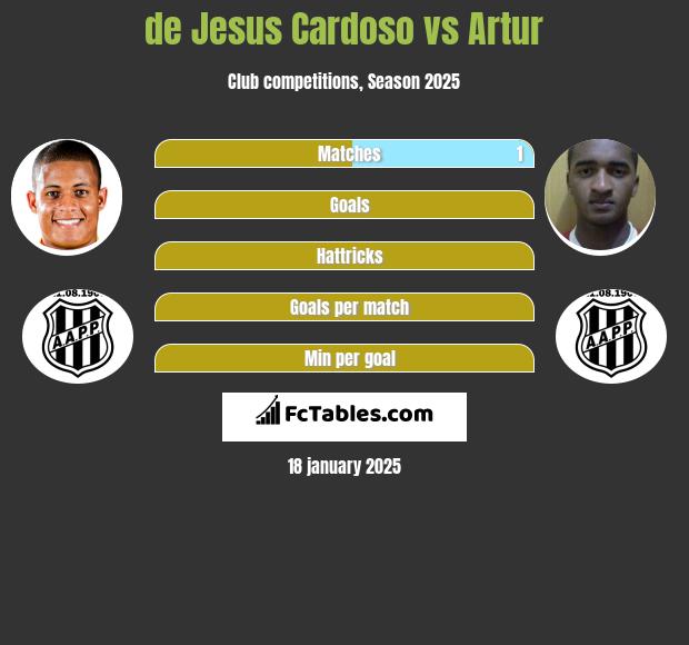 de Jesus Cardoso vs Artur h2h player stats