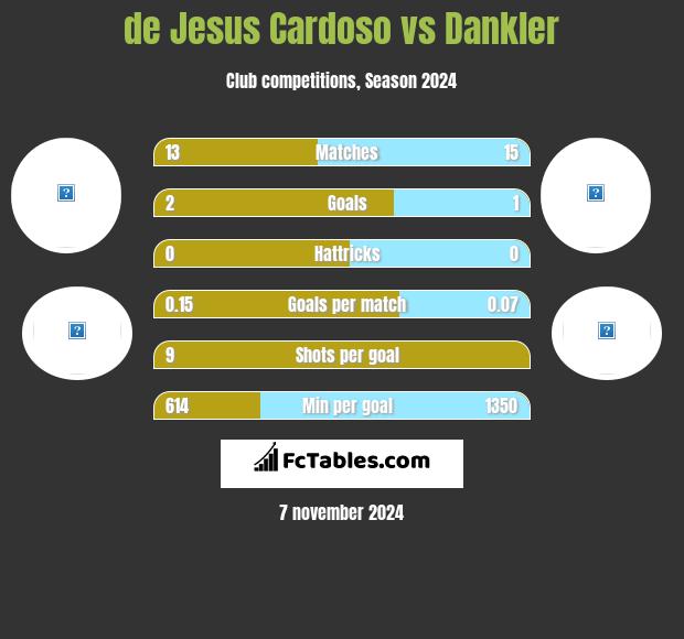 de Jesus Cardoso vs Dankler h2h player stats