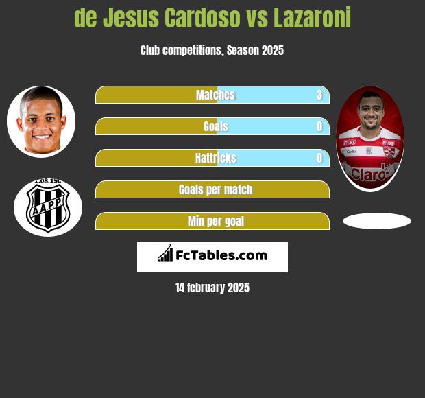 de Jesus Cardoso vs Lazaroni h2h player stats