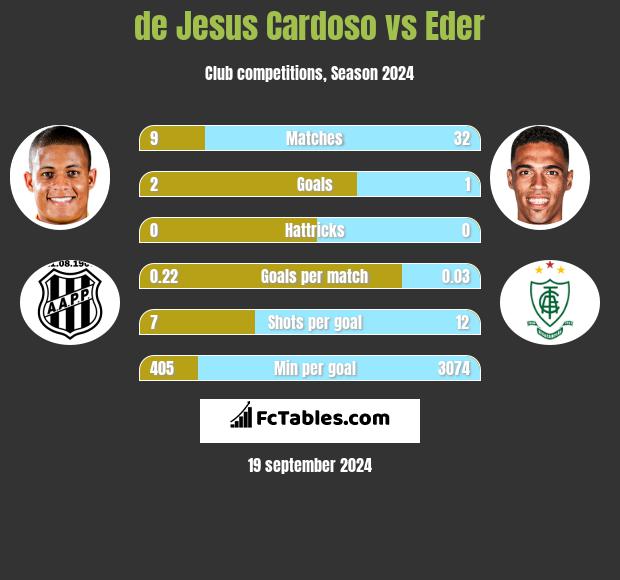 de Jesus Cardoso vs Eder h2h player stats