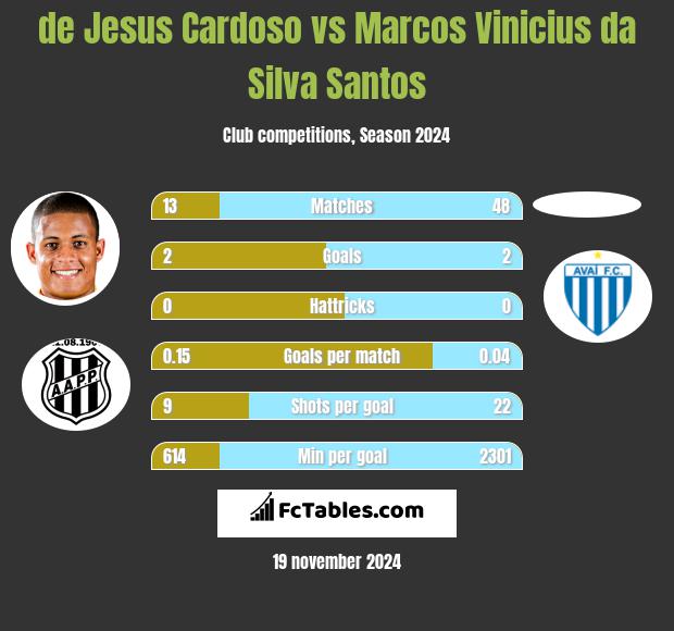 de Jesus Cardoso vs Marcos Vinicius da Silva Santos h2h player stats