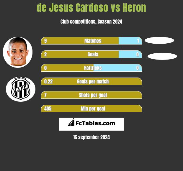 de Jesus Cardoso vs Heron h2h player stats