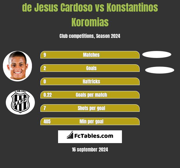 de Jesus Cardoso vs Konstantinos Koromias h2h player stats