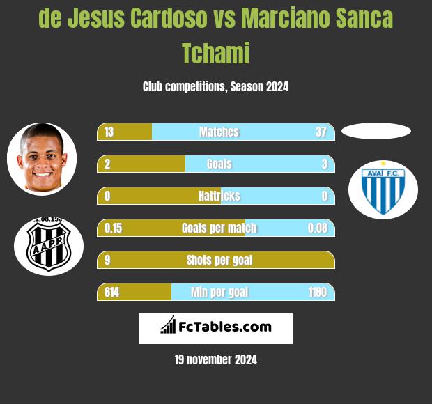 de Jesus Cardoso vs Marciano Sanca Tchami h2h player stats