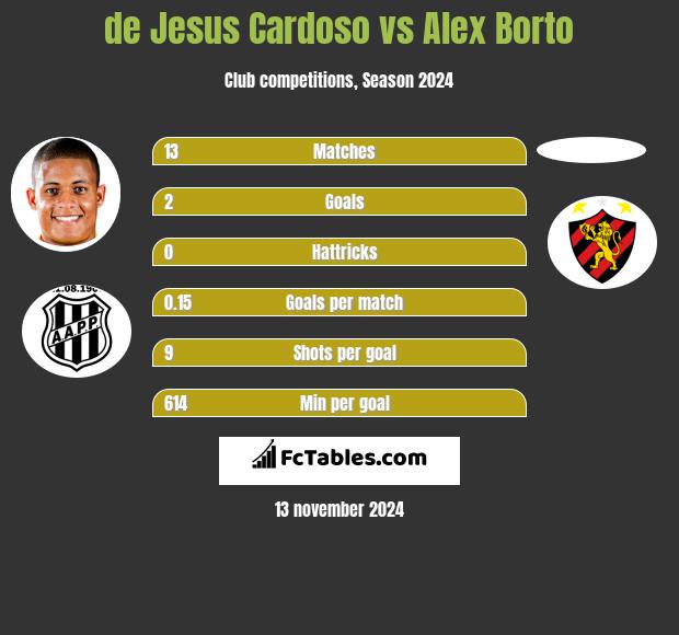 de Jesus Cardoso vs Alex Borto h2h player stats