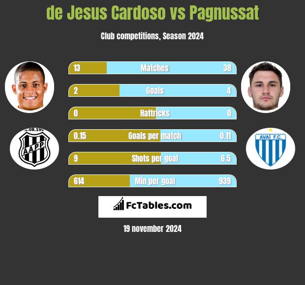 de Jesus Cardoso vs Pagnussat h2h player stats