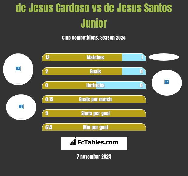 de Jesus Cardoso vs de Jesus Santos Junior h2h player stats