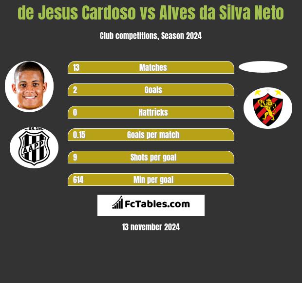 de Jesus Cardoso vs Alves da Silva Neto h2h player stats