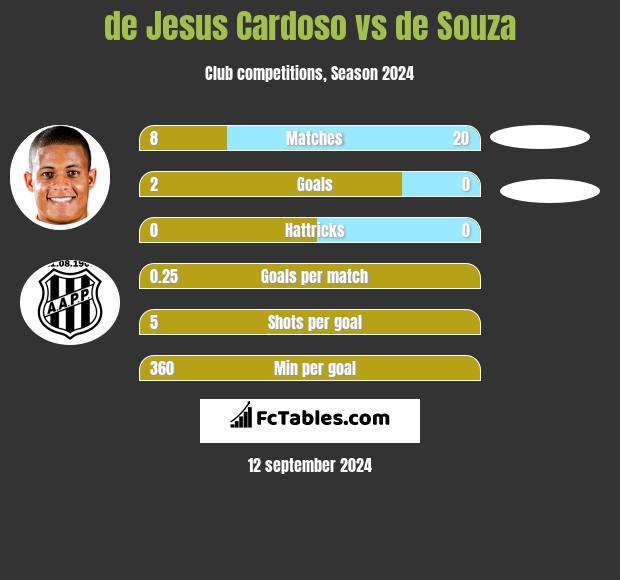 de Jesus Cardoso vs de Souza h2h player stats