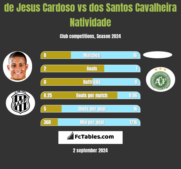 de Jesus Cardoso vs dos Santos Cavalheira Natividade h2h player stats